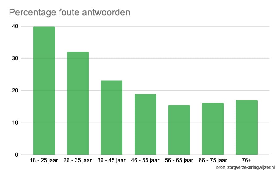 percentage-fout