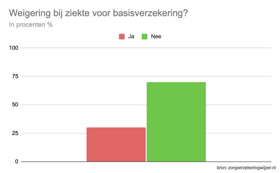 weigering-basisverzekering